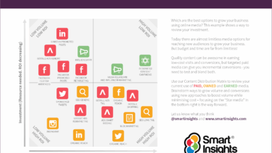 Promote Content With The Content Distribution Matrix