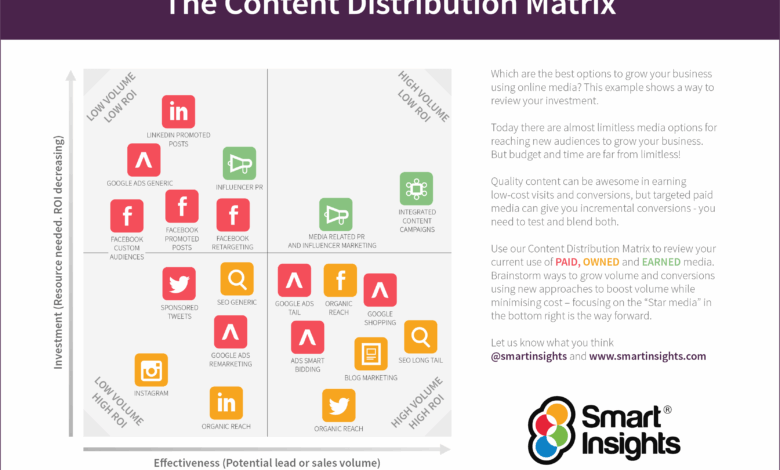 Promote Content With The Content Distribution Matrix Promote Content With The Content Distribution Matrix