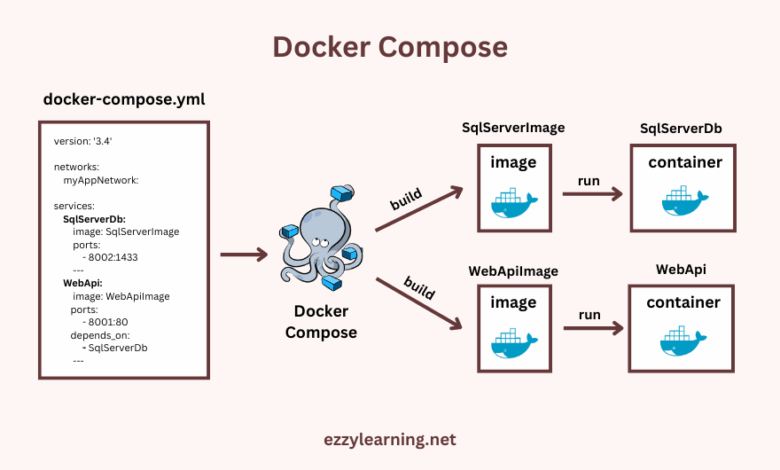 Dockerize ASP.NET Core API and SQL Server Dockerize ASP.NET Core API and SQL Server