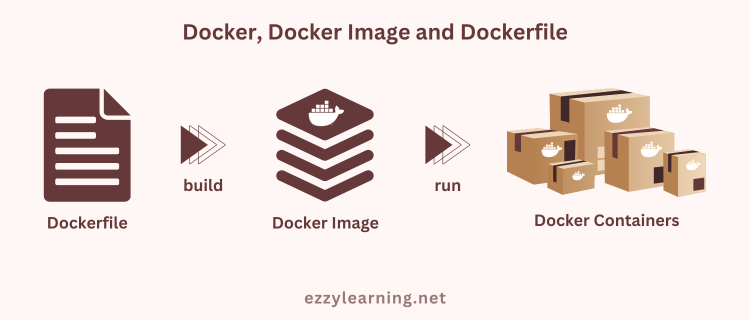 Build and Run ASP.NET Core Apps in Containers