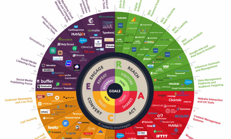 MarTech essential digital marketing tools [Infographic]