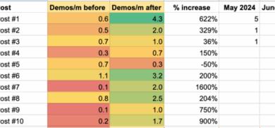 How Writing for Humans Increased Blog Conversions up to 900%