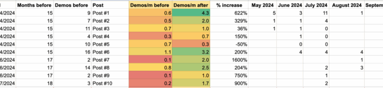 How Writing for Humans Increased Blog Conversions up to 900% How Writing for Humans Increased Blog Conversions up to 900%
