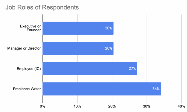 How Marketers Are Using AI for Writing [Survey]