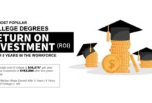 New Study Shows Which Degrees Have the Greatest Return on Investment