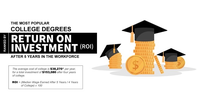 New Study Shows Which Degrees Have the Greatest Return on Investment New Study Shows Which Degrees Have the Greatest Return on Investment
