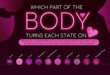 Which Part of the Body Turns Each State on the Most? infographic
