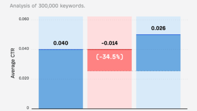 What We Learned From Studying Our Own “AI Proof” Keywords What We Learned From Studying Our Own “AI Proof” Keywords