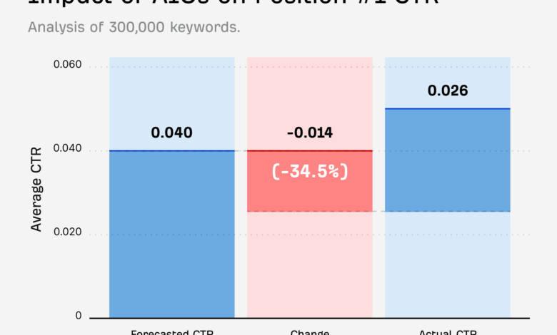 What We Learned From Studying Our Own “AI Proof” Keywords What We Learned From Studying Our Own “AI Proof” Keywords